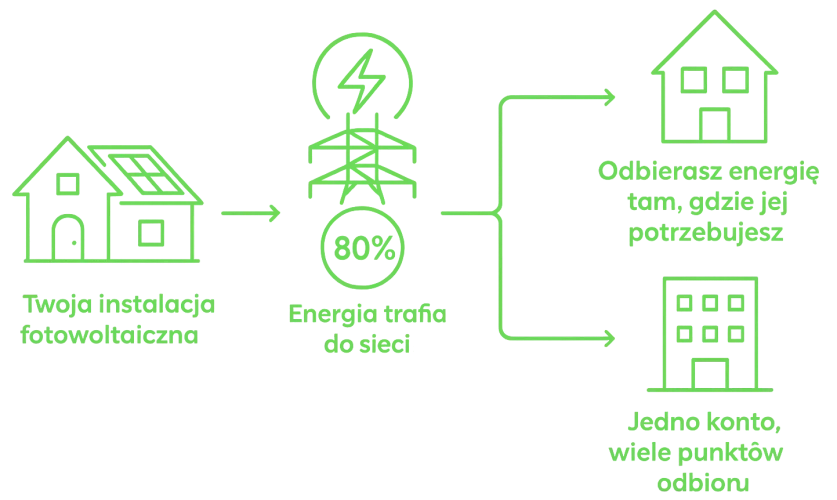 bilansowanie-energii-80-do-20-multilokalizacja-fotowoltaika-aienergy