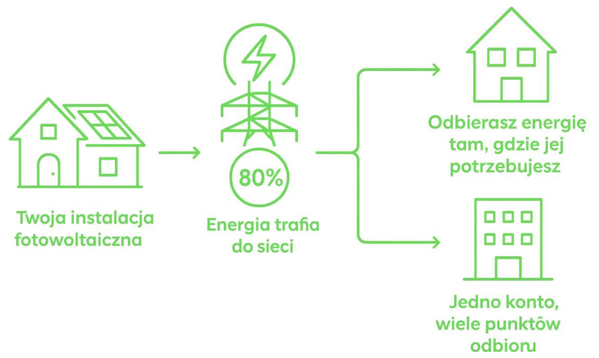 bilansowanie-energii-80-do-20-multilokalizacja-fotowoltaika-aienergy